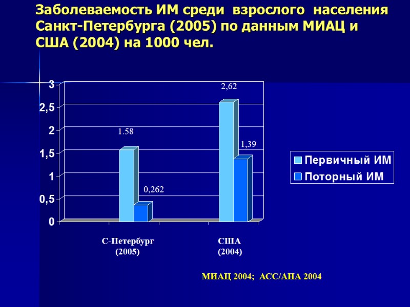 Заболеваемость ИМ среди  взрослого  населения Санкт-Петербурга (2005) по данным МИАЦ и США
